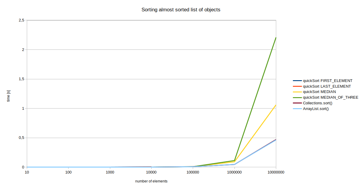 Sorting ArrayList of nearly sorted objects.